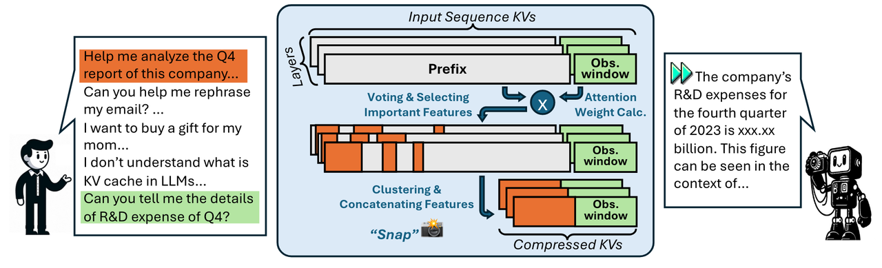 SnapKV Framework