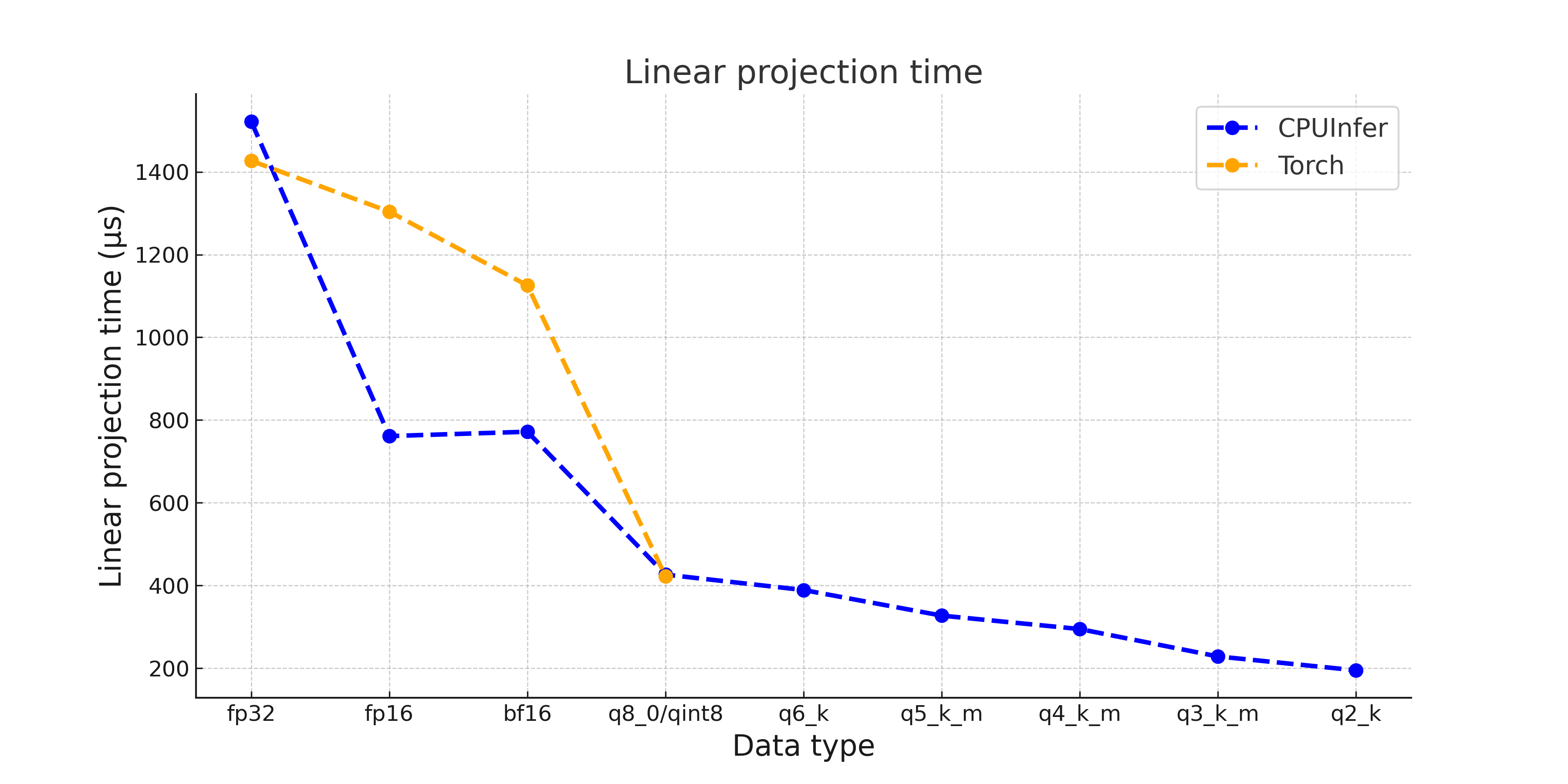 Linear_projection_time