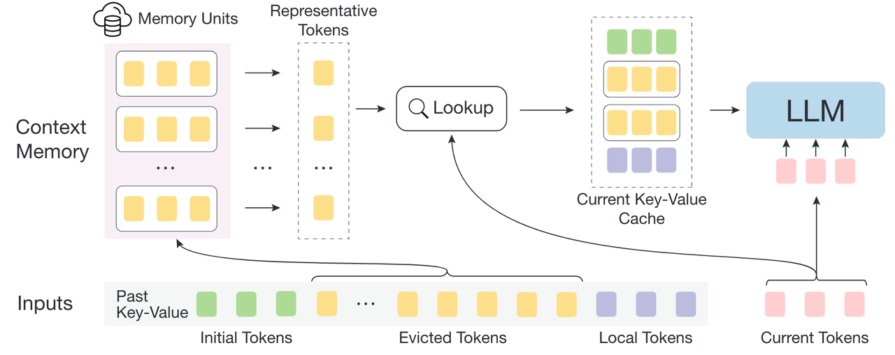 InfLLM Framework