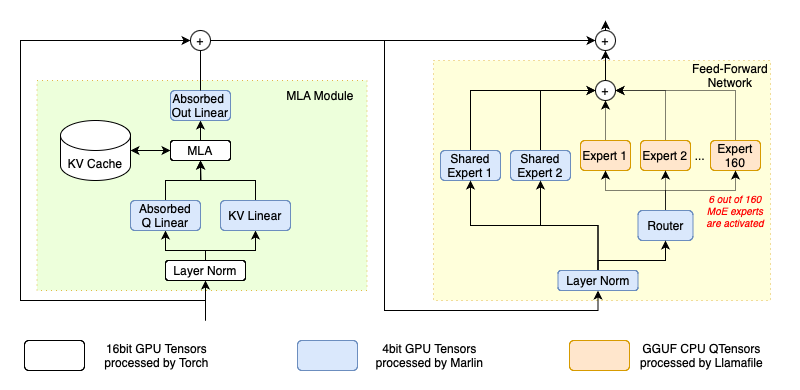 DeepSeek on KTransformers